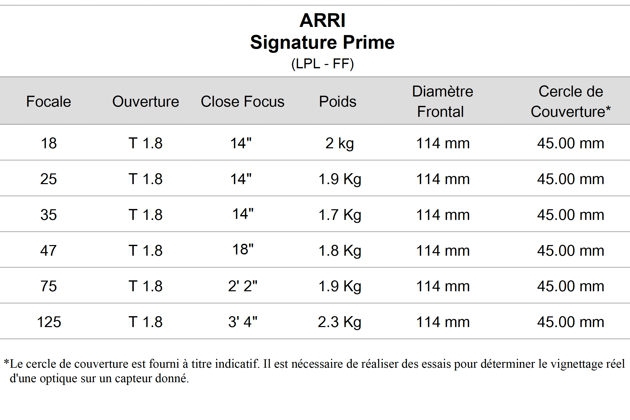 Série de 3 Optiques ARRI Signature Prime FF-LPL ø114mm (18 - 35 - 75) – Image 2